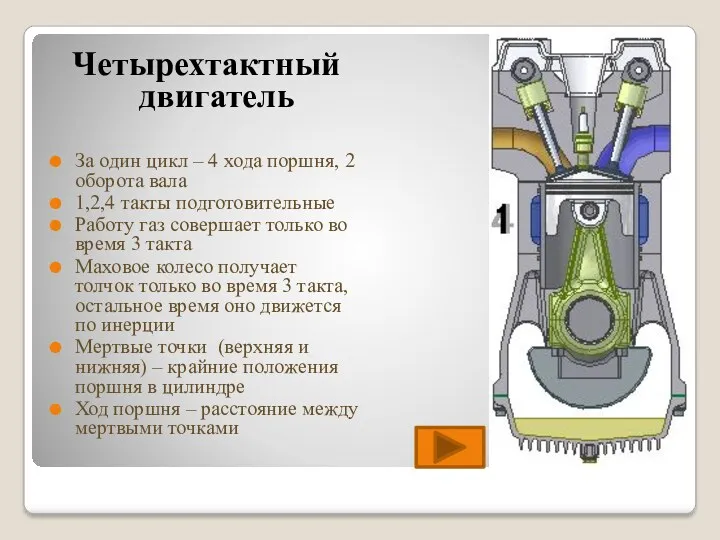 Четырехтактный двигатель За один цикл – 4 хода поршня, 2