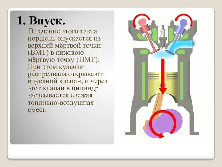 1. Впуск. В течение этого такта поршень опускается из верхней