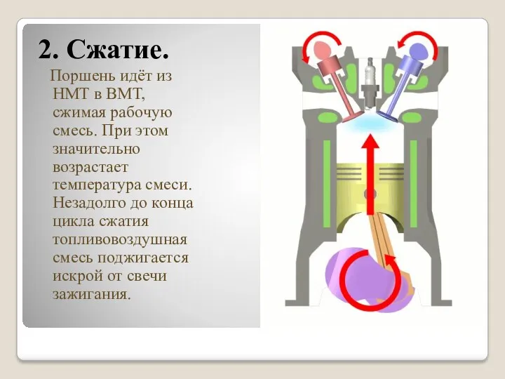 2. Сжатие. Поршень идёт из НМТ в ВМТ, сжимая рабочую