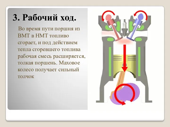 3. Рабочий ход. Во время пути поршня из ВМТ в