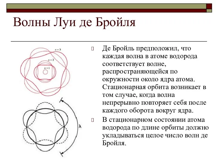 Волны Луи де Бройля Де Бройль предположил, что каждая волна