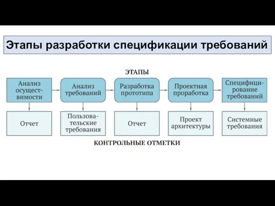 Этапы разработки спецификации требований