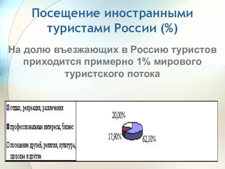 Посещение иностранными туристами России (%) На долю въезжающих в Россию