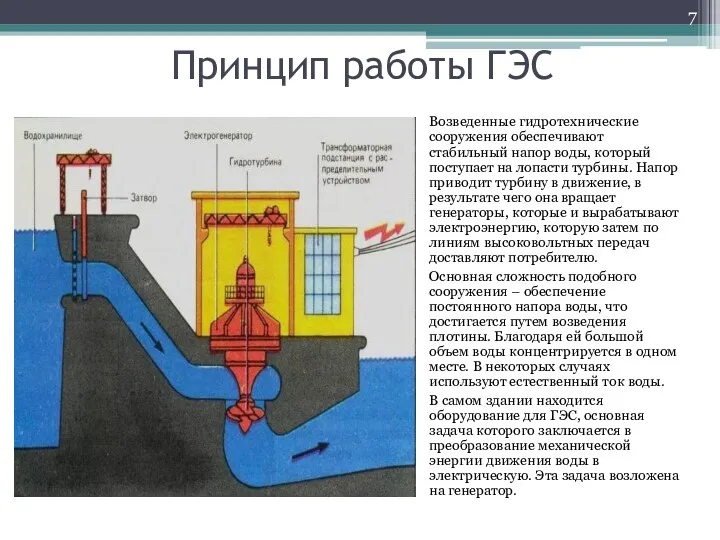 Принцип работы ГЭС Возведенные гидротехнические сооружения обеспечивают стабильный напор воды,