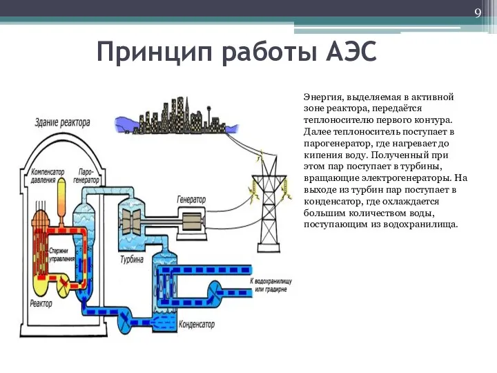 Принцип работы АЭС Энергия, выделяемая в активной зоне реактора, передаётся