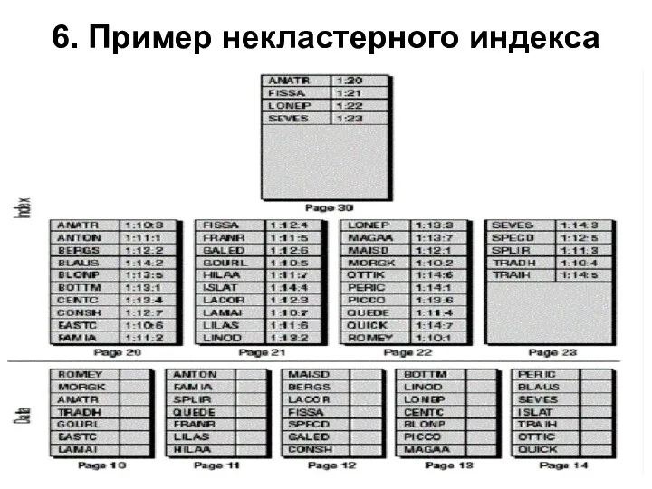 6. Пример некластерного индекса