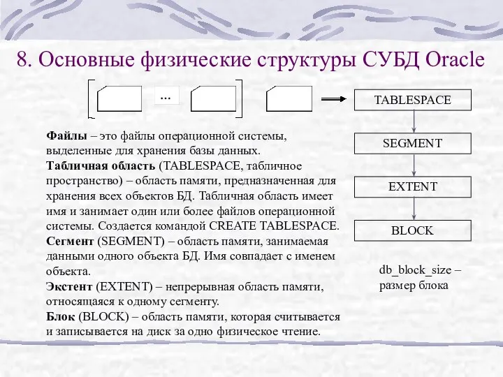 8. Основные физические структуры СУБД Oracle TABLESPACE SEGMENT EXTENT BLOCK Файлы – это