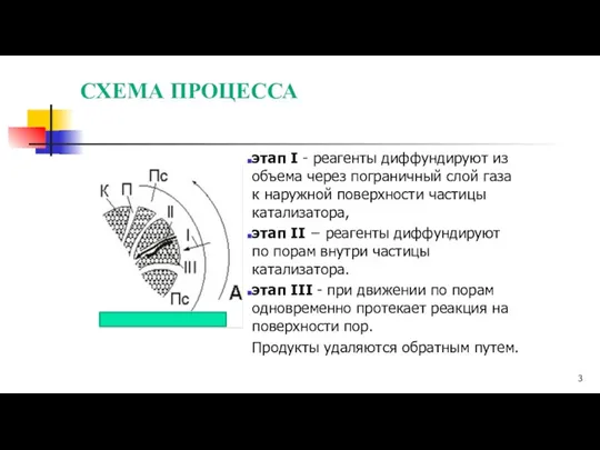 СХЕМА ПРОЦЕССА этап I - реагенты диффундируют из объема через