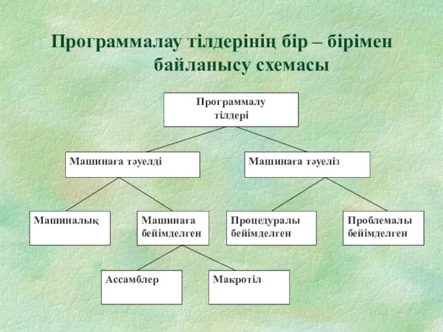 Программалау тілдерінің бір – бірімен байланысу схемасы