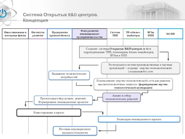 Система Открытых R&D центров. Концепция