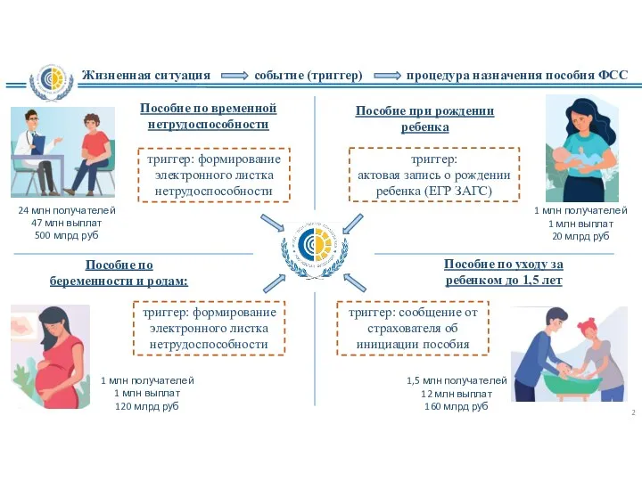 Жизненная ситуация событие (триггер) процедура назначения пособия ФСС 2 Пособие
