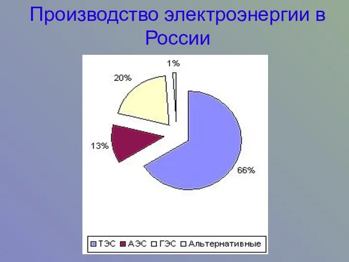 Производство электроэнергии в России