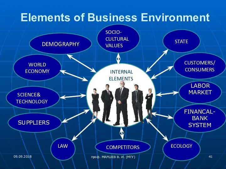 Elements of Business Environment SCIENCE& TECHNOLOGY ECOLOGY COMPETITORS DEMOGRAPHY INTERNAL
