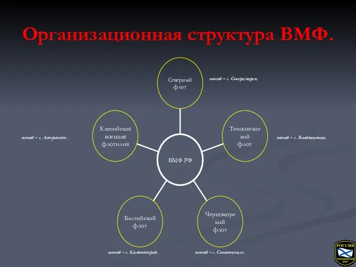 Организационная структура ВМФ. штаб – г. Североморск. штаб – г.