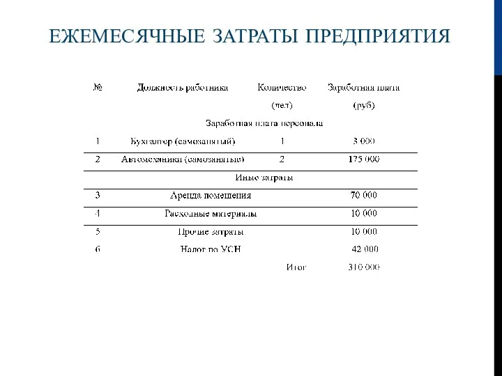 ЕЖЕМЕСЯЧНЫЕ ЗАТРАТЫ ПРЕДПРИЯТИЯ