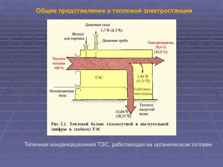 Общее представление о тепловой электростанции Типичная конденсационная ТЭС, работающая на органическом топливе