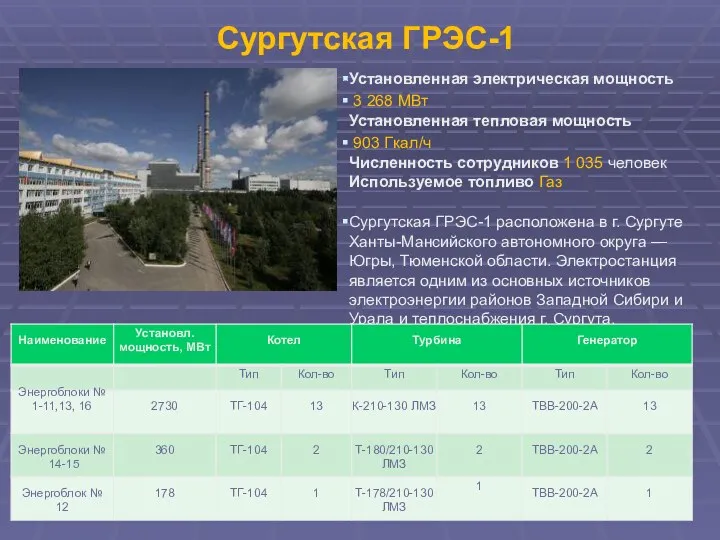 Сургутская ГРЭС-1 Установленная электрическая мощность 3 268 МВт Установленная тепловая мощность 903 Гкал/ч