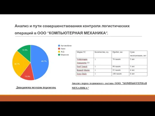 Анализ и пути совершенствования контроля логистических операций в ООО "КОМПЬЮТЕРНАЯ