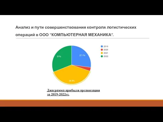 Анализ и пути совершенствования контроля логистических операций в ООО "КОМПЬЮТЕРНАЯ МЕХАНИКА”. Диаграмма прибыли организации за 2019-2022гг.