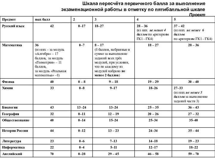 Шкала пересчёта первичного балла за выполнение экзаменационной работы в отметку по пятибалльной шкале Проект