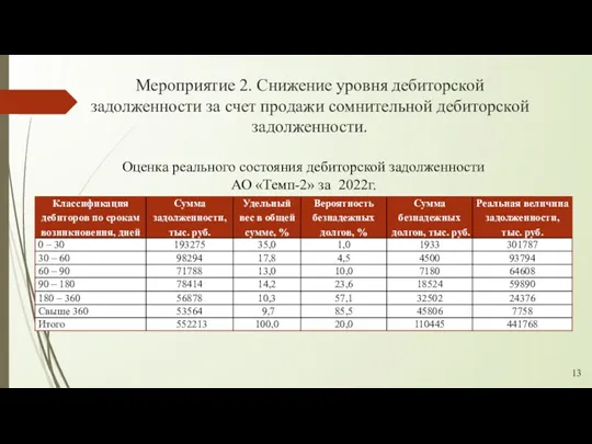 Мероприятие 2. Снижение уровня дебиторской задолженности за счет продажи сомнительной