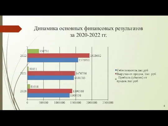 Динамика основных финансовых результатов за 2020-2022 гг. 4