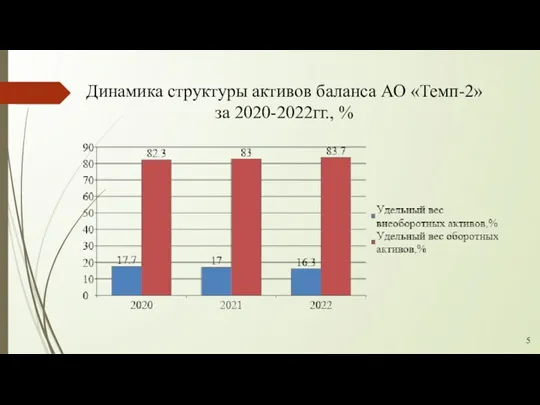 Динамика структуры активов баланса АО «Темп-2» за 2020-2022гг., % 5