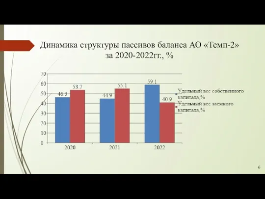 Динамика структуры пассивов баланса АО «Темп-2» за 2020-2022гг., % 6