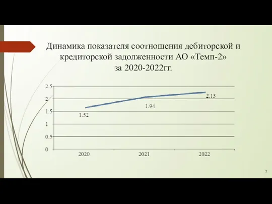 Динамика показателя соотношения дебиторской и кредиторской задолженности АО «Темп-2» за 2020-2022гг. 7