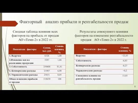 Факторный анализ прибыли и рентабельности продаж Сводная таблица влияния всех