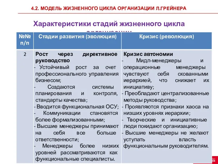 4.2. МОДЕЛЬ ЖИЗНЕННОГО ЦИКЛА ОРГАНИЗАЦИИ Л.ГРЕЙНЕРА Характеристики стадий жизненного цикла организации