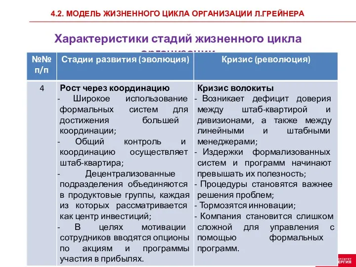 4.2. МОДЕЛЬ ЖИЗНЕННОГО ЦИКЛА ОРГАНИЗАЦИИ Л.ГРЕЙНЕРА Характеристики стадий жизненного цикла организации