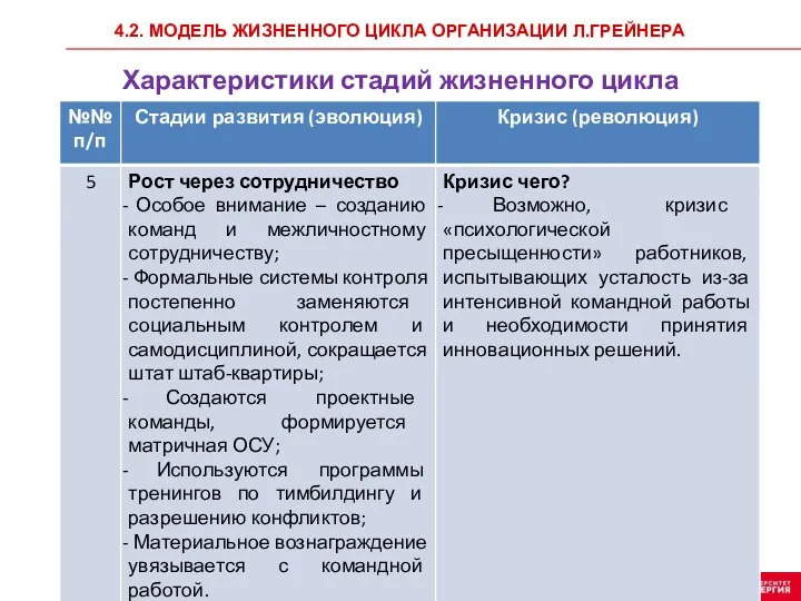 4.2. МОДЕЛЬ ЖИЗНЕННОГО ЦИКЛА ОРГАНИЗАЦИИ Л.ГРЕЙНЕРА Характеристики стадий жизненного цикла организации