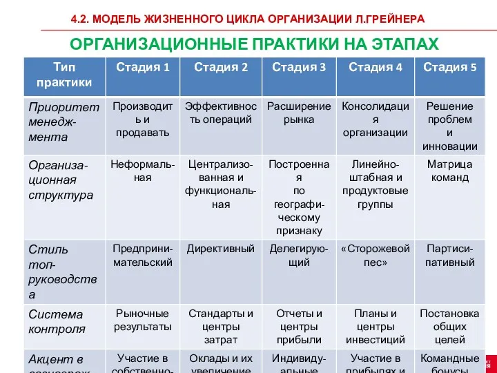 4.2. МОДЕЛЬ ЖИЗНЕННОГО ЦИКЛА ОРГАНИЗАЦИИ Л.ГРЕЙНЕРА ОРГАНИЗАЦИОННЫЕ ПРАКТИКИ НА ЭТАПАХ ЭВОЛЮЦИИ