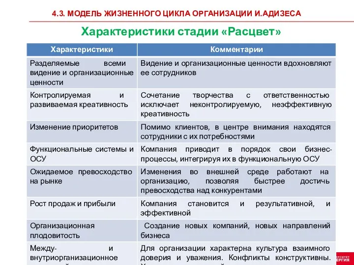 4.3. МОДЕЛЬ ЖИЗНЕННОГО ЦИКЛА ОРГАНИЗАЦИИ И.АДИЗЕСА Характеристики стадии «Расцвет»