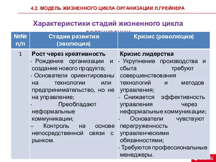 4.2. МОДЕЛЬ ЖИЗНЕННОГО ЦИКЛА ОРГАНИЗАЦИИ Л.ГРЕЙНЕРА Характеристики стадий жизненного цикла организации