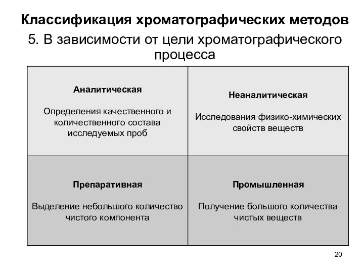 Классификация хроматографических методов