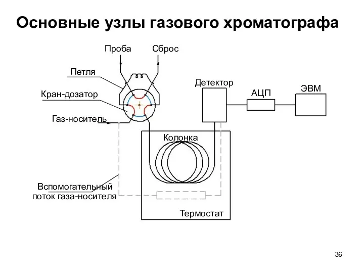 Основные узлы газового хроматографа Газ-носитель Проба Сброс Кран-дозатор Петля Детектор