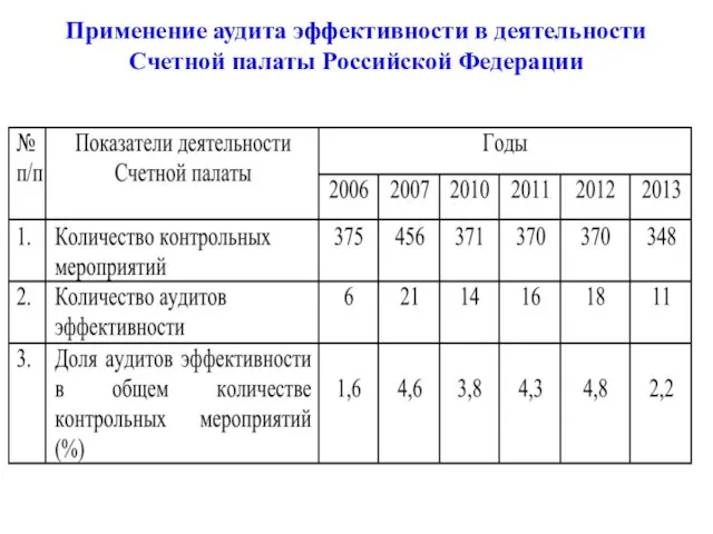 Применение аудита эффективности в деятельности Счетной палаты Российской Федерации