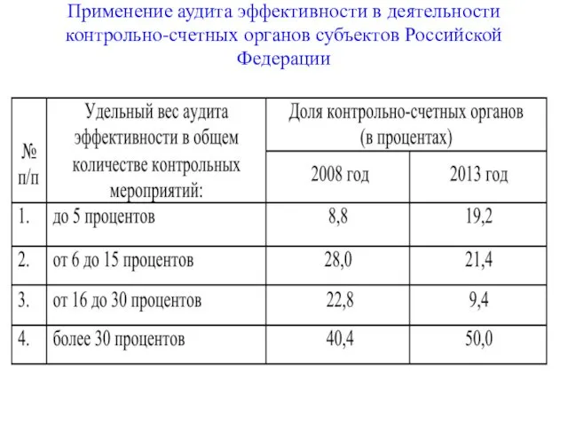 Применение аудита эффективности в деятельности контрольно-счетных органов субъектов Российской Федерации