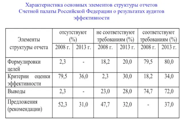 Характеристика основных элементов структуры отчетов Счетной палаты Российской Федерации о результатах аудитов эффективности