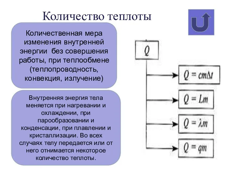 Количество теплоты Количественная мера изменения внутренней энергии без совершения работы,