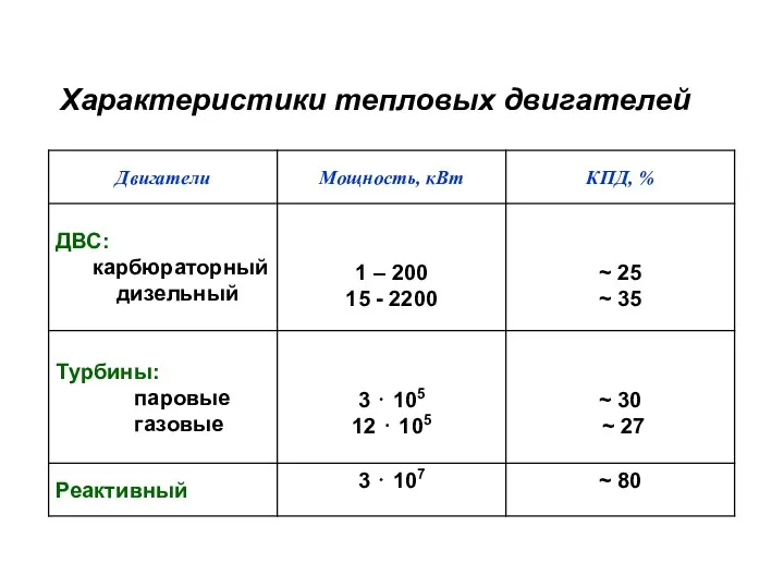 Характеристики тепловых двигателей