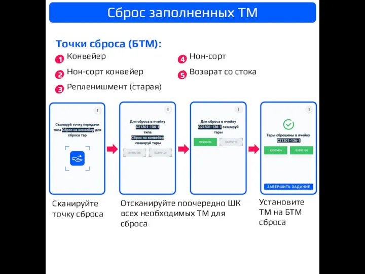 Нон-сорт Возврат со стока Конвейер Нон-сорт конвейер Репленишмент (старая) Точки