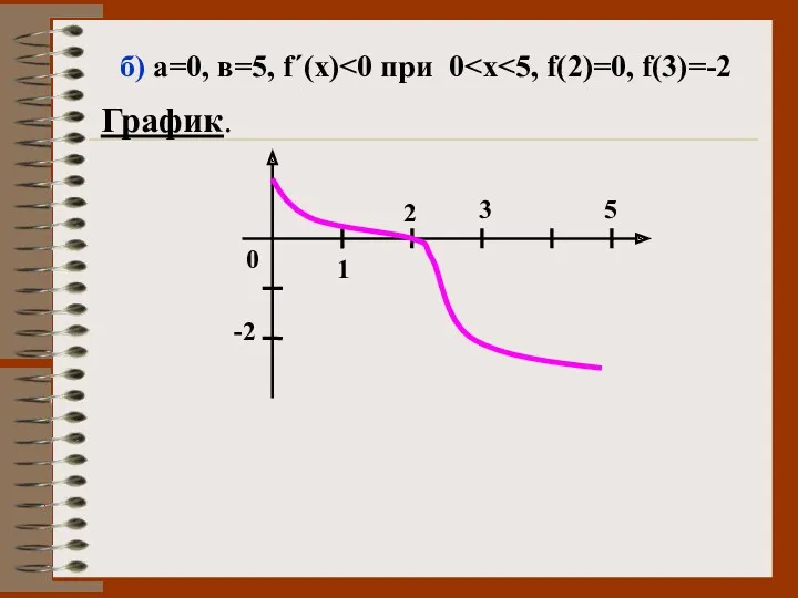 б) а=0, в=5, f΄(х) График. 0 -2 3 5 2 1