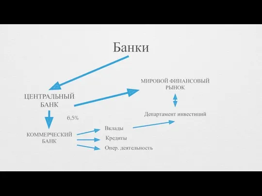 Банки ЦЕНТРАЛЬНЫЙ БАНК КОММЕРЧЕСКИЙ БАНК 6,5% МИРОВОЙ ФИНАНСОВЫЙ РЫНОК Вклады Кредиты Опер. деятельность Департамент инвестиций