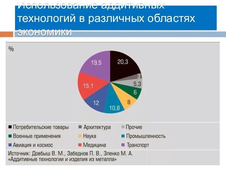 Использование аддитивных технологий в различных областях экономики