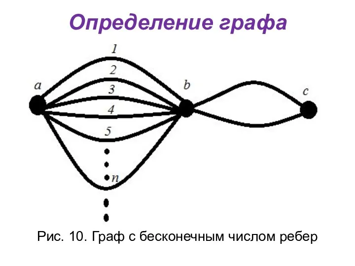 Определение графа Рис. 10. Граф с бесконечным числом ребер