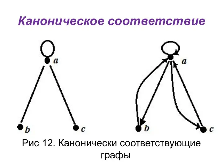 Каноническое соответствие Рис 12. Канонически соответствующие графы