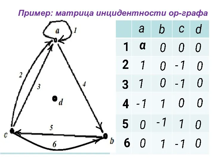 Пример: матрица инцидентности ор-графа